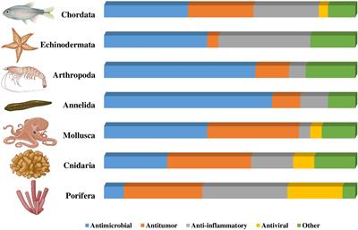 Marine Organisms as a Rich Source of Biologically Active Peptides